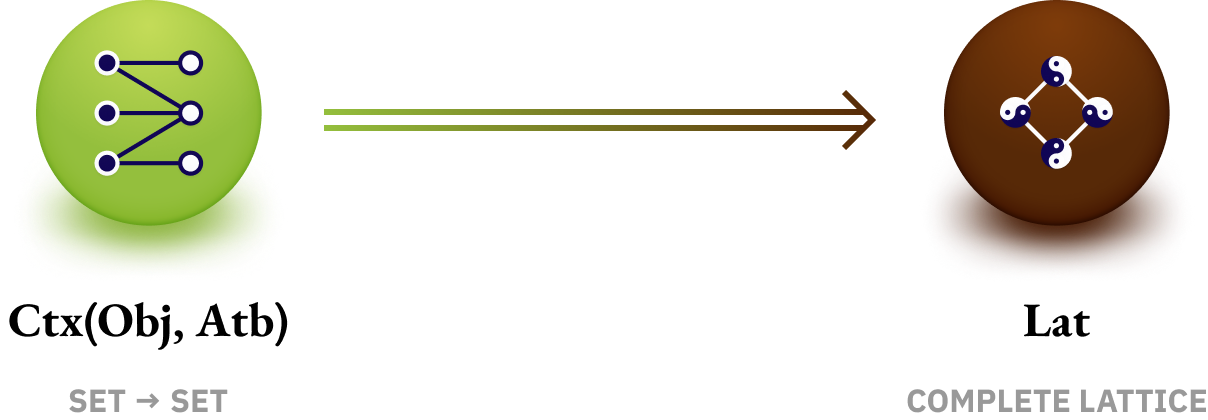 Diagram showing orbs of context in green to concepts in brown