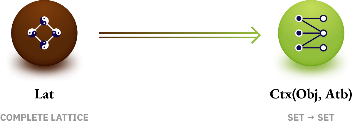 Diagram showing orbs of context in green to concepts in brown